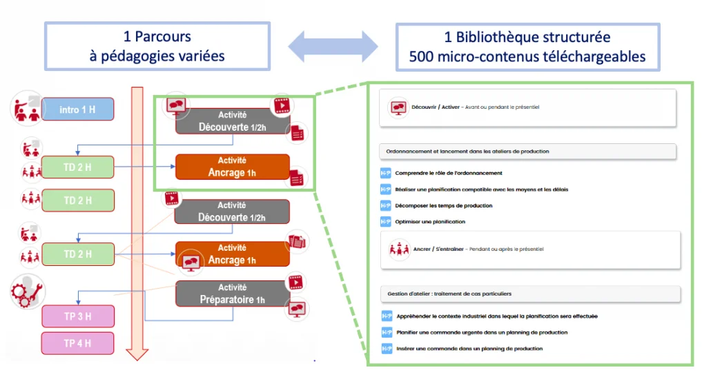 Hybrid'GMP : une bibliothèque pour enrichir le présentiel