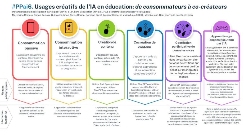 Usages créatifs de l'IA en éducation