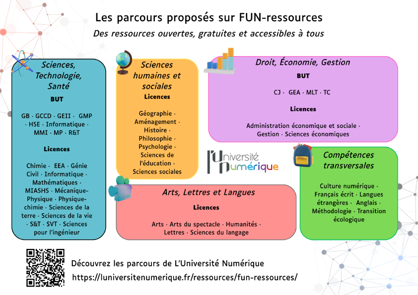 Les parcours proposés par FUN Ressources regroupés par famille : Sciences technologies santé, Sciences humaines et sociales, Droit économie gestion, Arts lettres et langues et enfin Compétences transversales